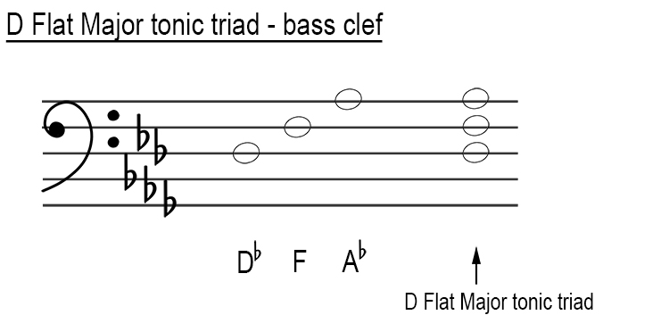 Major tonic triads in bass clef D Flat major